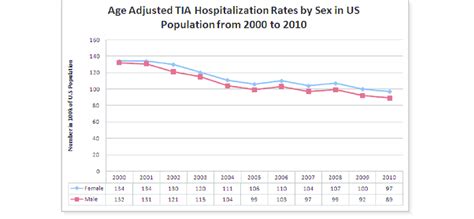 Sex Differences In Age Adjusted Tia Hospitalization Rates Per 100 000 Download Scientific