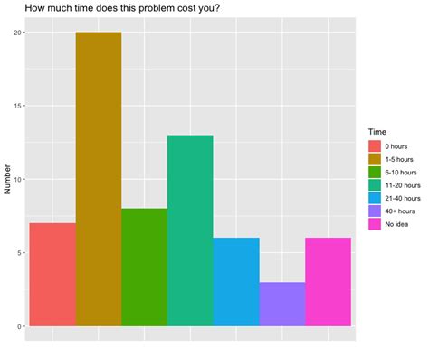 Solved Set Manual Order Of Bar Chart Using Ggplot2 R Cloud Hot Girl