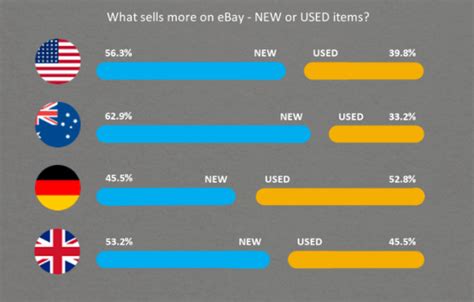 Results updated daily for top selling items Revealing the Top selling items on eBay 2020 | CrazyLister ...