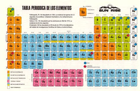 Tabla Periodica Quimica Imagui