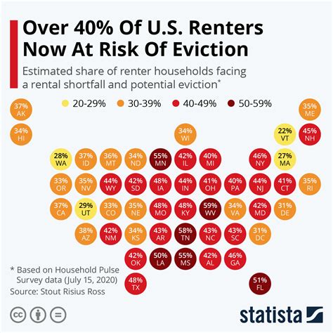 Chart Over 40 Of Us Renters Now At Risk Of Eviction Statista