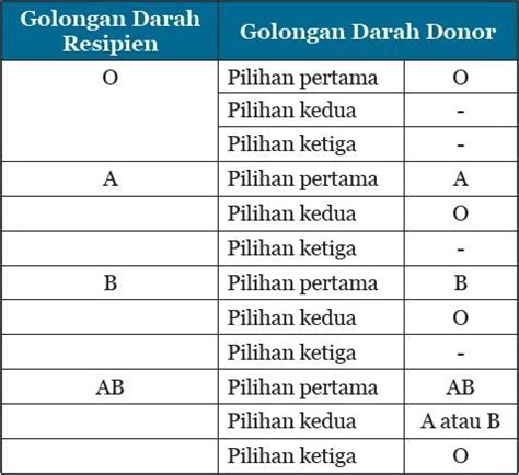 Golongan Darah Resipien Dan Pendonor