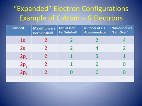 Ppt Electron Configurations Powerpoint Presentation Free Download