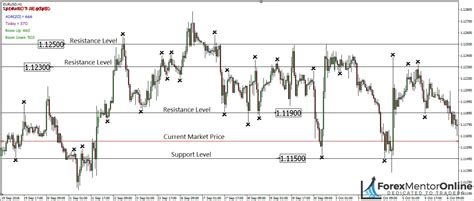 Forex Support And Resistance Explained Forex Incontrol Ea Review