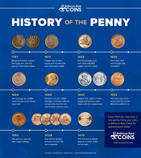 Infographic History Of The Us Penny Bellevue Rare Coins