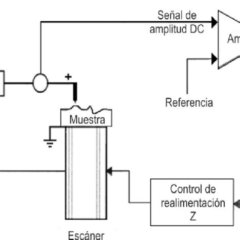 Diagrama Funcional De Un Sistema Stm Download Scientific Diagram