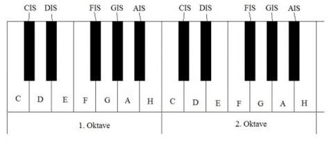 Beschrifte deine klaviatur, um leicht noten lernen zu können schritt 6: Wie kann ich ein Keyboard mit 61 Tasten beschriften? (Musik)