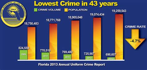 Floridas Crime Rate Drops To A 43 Year Low Press Release Florida Trend