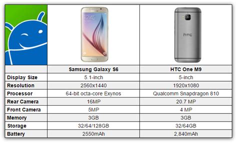 Samsung Galaxy S6 Vs Htc One M9 Chart