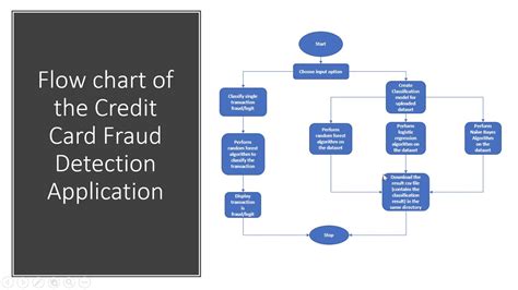 Credit Card Fraud Detection Uml Diagrams