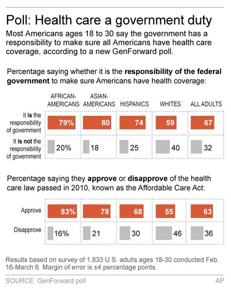 Poll Most Young People Say Govt Should Pay For Health Care