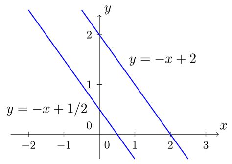 0en ergänzt, ändert sich die lösungsmenge nicht, aber du hast 0en auf der hauptdiagonale, also. Onlinebrückenkurs Mathematik Abschnitt 4.2.1 Einführung