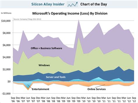 Chart Of The Day Microsoft Income By Segment Business Insider