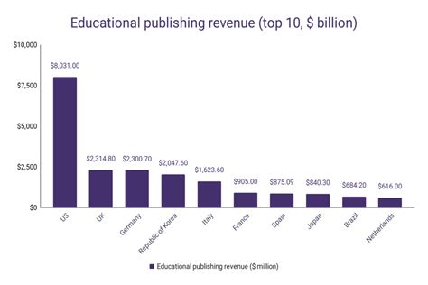 Publishing Industry Statistics Wordsrated