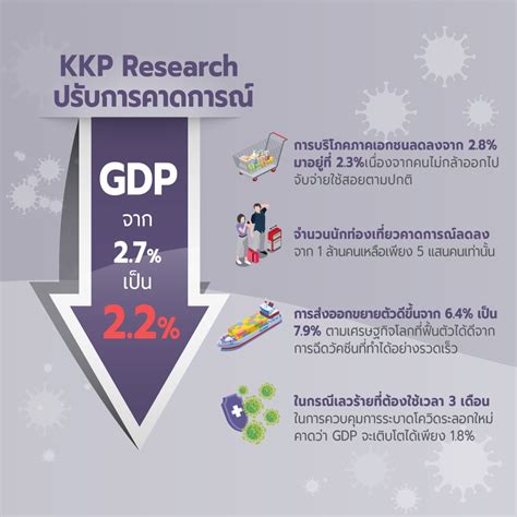 KKP ปรับลดคาดการณ์ GDP ไทยปีนี้มาที่ 2.2% จากผลกระทบโควิด-19 | RYT9