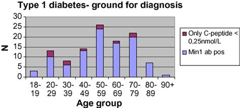 Diabetes Type 1 Diagnosis Age Diabeteswalls