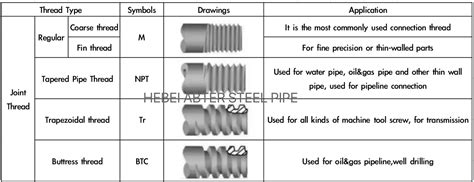 Do You Really Know Pipe Threads5 Types Of Pipe Thread And Their Uses