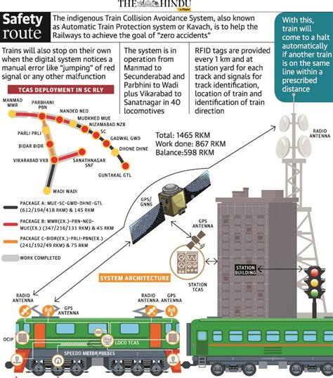 Kavach The Indian Technology That Can Prevent Collision Of Trains