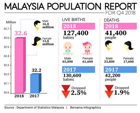 The malaysian population pyramid, created from the previous data, highlights the discrepancy of men to women. Malaysia's population stood at 32.6 million in Q4 2018 ...