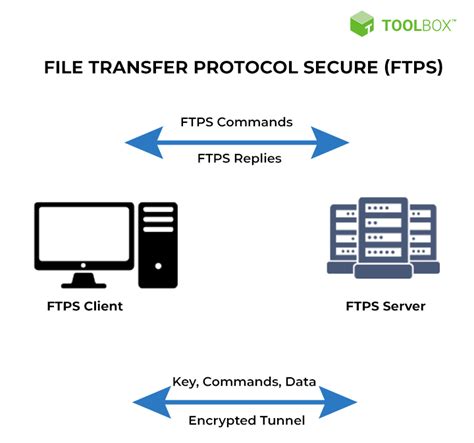 Differences Between Sftp And Ftps Vrogue Co