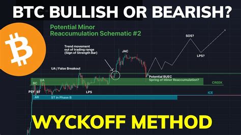 Bitcoin Reaccumulation Vs Distribution Critical Pivot Points Wyckoff