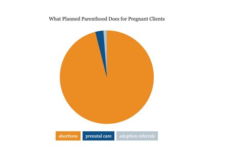 In her testimony before congress, planned parenthood cep cecile richards repeatedly insisted that federal law already prohibits planned parenthood from using tax dollars for abortions. Planned Parenthood Abortion Statistics | Human Life International