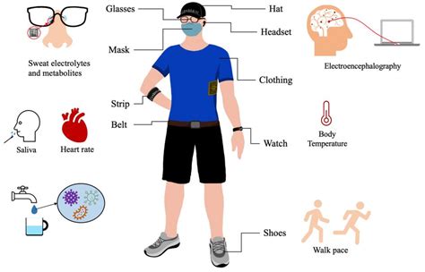 Sensors Free Full Text Energy Solutions For Wearable Sensors A Review