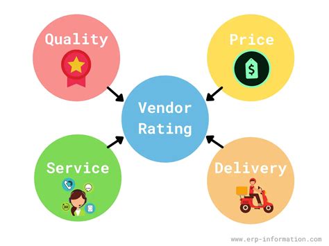 What Is Vendor Rating Process Techniques Types And Formula