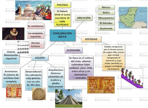 Sistemas de integrados de gestión Mapa mental Civilización Maya