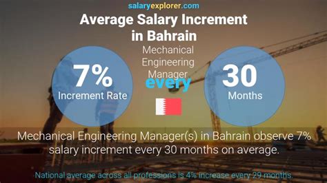 Mechanical Engineering Manager Average Salary In Bahrain 2020 The