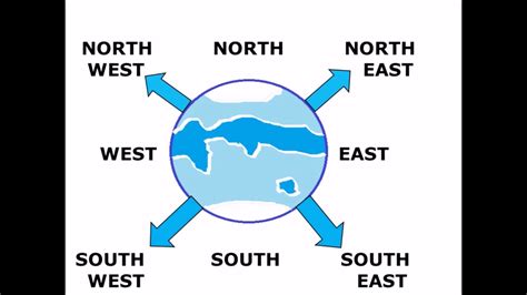 Directions North East South West And How To Find The Directions Easy