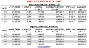 Ia pernah dikenali sebagai lembaga urusan dan tabung haji (luth). Simpan Dalam ASB atau Tabung Haji Lebih Untung? - Majalah ...