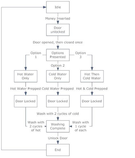 Solved Draw State Diagrams Of The Control Software For ¦ An