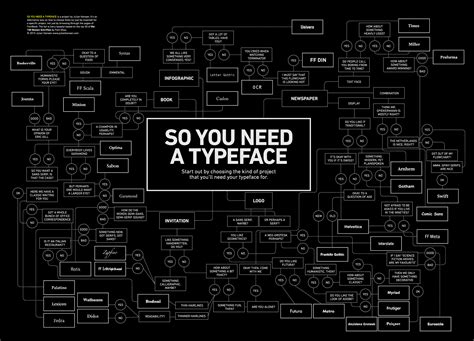 How to Choose the Right Fonts for your Design Project - Flowchart