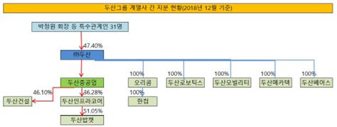 지배구조 개편에 총수 일가 지분 높은 현대글로비스 역할 클 듯. 더벨 - 국내 최고 자본시장(Capital Markets) 미디어