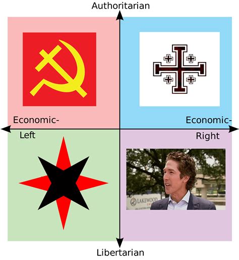 Christianity Political Compass Politicalcompassmemes