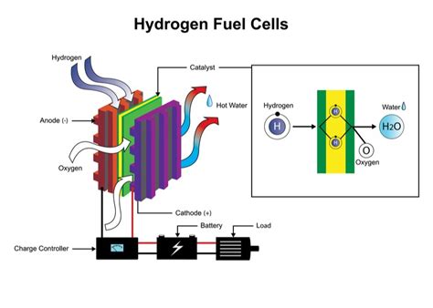 Pros And Cons Of Hydrogen Fuel Cell