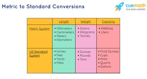 Metric To Standard Conversion Chart Printable Metric Volume