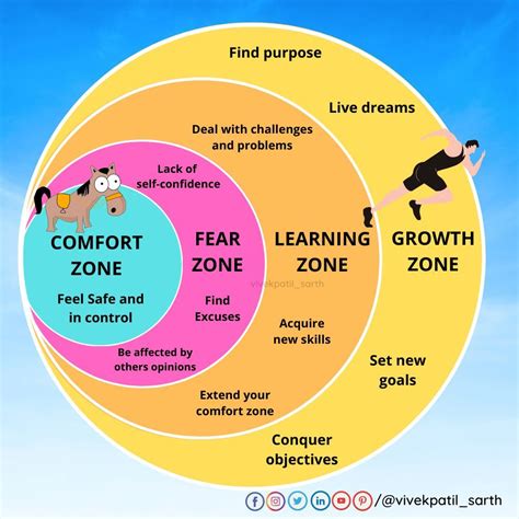 Growth Zone Vs Comfort Zone Lack Of Self Confidence Life Management