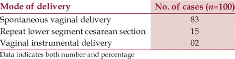 Mode Of Delivery Following Trial Of Vaginal Birth After Cesarean Section Download Scientific