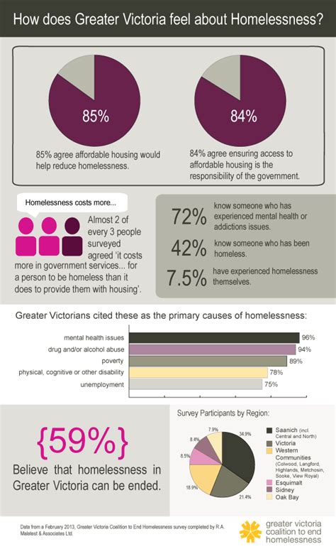 What Do People Think About Homelessness In Greater Victoria