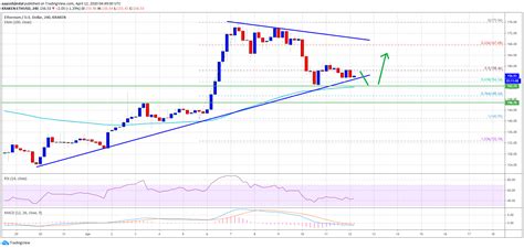 Discover new cryptocurrencies to add to your portfolio. Ethereum Is Still In Larger Uptrend Above $145: Here's Why ...