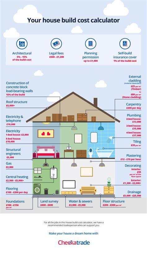 How Much Does A House Build Cost In 2024 Checkatrade