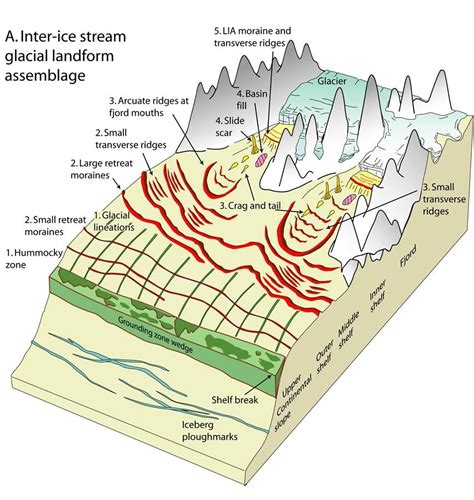 Ice Erosion Diagram