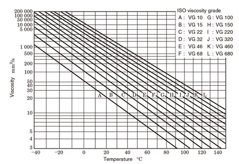 Iso Vg Oil Viscosity Chart Reviews Of Chart
