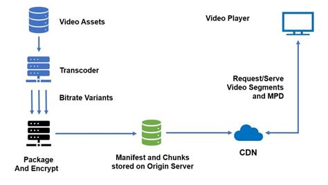 Why Use A Cdn For Live Streaming Ottverse