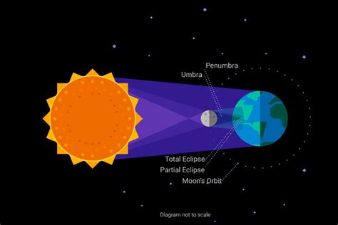 The Different Myths And Legends Surrounding Solar Eclipses