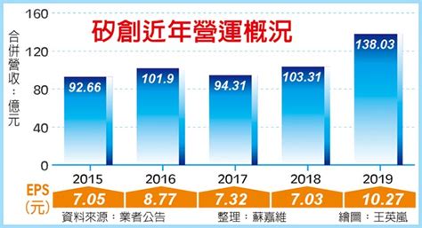 Jun 10, 2021 · 矽力5月合併營收為17.1億元，雖然月減3.2％，但仍為歷史次高，年增61.4％，累計前五月合併營收為76.61億元，年增50.4％。 推薦 5G推波 矽創首季業績續衝 - 證券．權證 - 工商時報