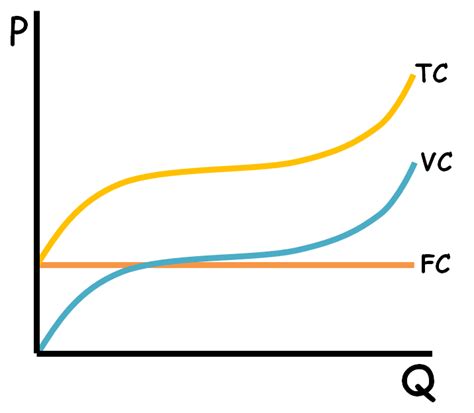 How To Construct A Total Cost Curve Ferkeybuilders