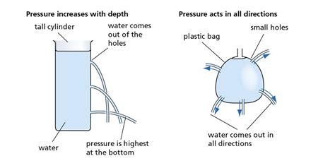 Pressure Pressure Exerted By Liquids And Gases Atmospheric Pressure